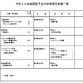 令和10年度開設予定大学等認可申請一覧（大学を設置するもの）