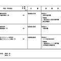 令和10年度開設予定大学等認可申請一覧（大学院大学を設置するもの）