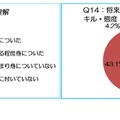 大学教育を通じて身に付いた知識や能力「専門分野に関する知識・理解（96％）」など