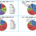 今年度後期の授業期間中の平均的な1週間の生活時間「授業以外の学習は5時間以下（81％）」など