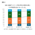 授業アンケートなどの学生の意見を通じて大学教育が良くなっている