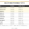 国立大学教員の平均年間給与TOP10