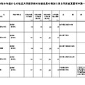 令和9年度からの私立大学医学部の収容定員の増加に係る学則変更認可申請一覧
