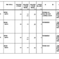 令和9年度からの私立大学医学部の収容定員の増加に係る学則変更認可申請一覧