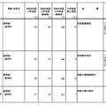 令和9年度からの私立大学医学部の収容定員の増加に係る学則変更認可申請一覧