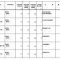 令和9年度からの私立大学医学部の収容定員の増加に係る学則変更認可申請一覧