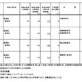 令和9年度からの私立大学医学部の収容定員の増加に係る学則変更認可申請一覧