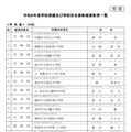 学校医:63名(一部)