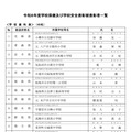 学校歯科医:45名(一部)