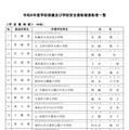 学校薬剤師:40名(一部)