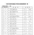 学校安全［学校］：16校
