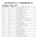 学校安全ボランティア団体:17団体