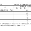 市町村別 公立義務教育学校の教職員数(令和8年5月1日現在)