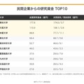 民間企業からの研究資金 TOP10