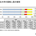 国公立大学の募集人員の推移(国公立大学全体)