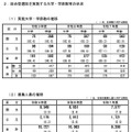 総合型選抜を実施する大学・学部数等の状況