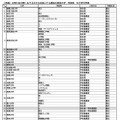理工系分野における女子を対象とする選抜の実施大学・学部等