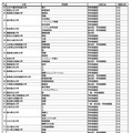 特定の地域の受験者を対象とする選抜