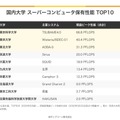 国内大学 スーパーコンピュータ保有性能TOP10