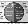 CBT、PBT、IRTの関係（イメージ）
