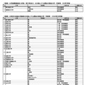 児童養護施設入所者（里子等含む）を対象とする選抜、特定の地域の受験者を対象とする選抜