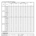 令和9年度採用 群馬県公立学校教員選考試験合格者状況
