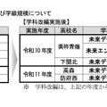 各校に設置する学科および学級規模