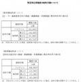 暫定再任用職員の給料月額について