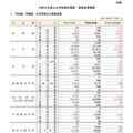 学校数、学級数、在学者数および教職員数