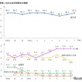 中学校卒業者に占める状況別割合の推移