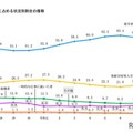 高等学校卒業者に占める状況別割合の推移