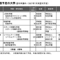 2028年 新設予定の大学(c)2026旺文社 教育情報センター