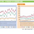 性別、小中高生別にみた自殺者数の推移