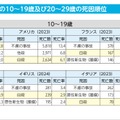 G7各国の10~19歳の死因順位