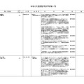 令和9年度開設予定学部等一覧