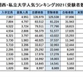 関西・私立大学人気ランキング2021（受験者数）