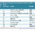 2022年版QS Graduate Employability Rankings世界トップ10　(c) QS Quacquarelli Symonds 2004-2021