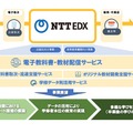 NTT EDXのおもな事業内容