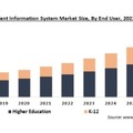 世界の学生情報システム市場（エンドユーザー別・2021年～2027年）