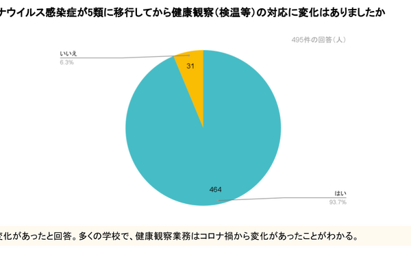 小中学校のコロナ対策、検温確認は9割減…Classi調査 画像