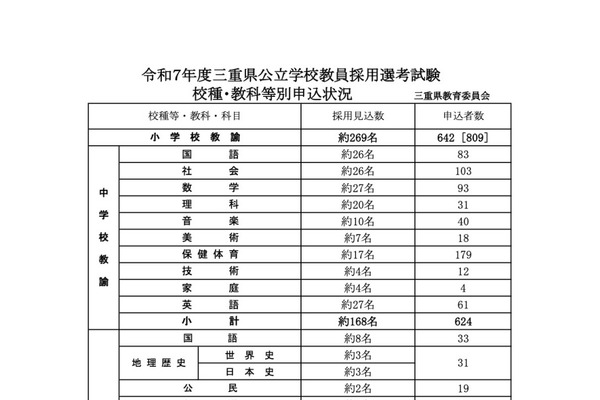 三重県の教員採用、志願倍率3.5倍…大3特別選考167人志願 画像