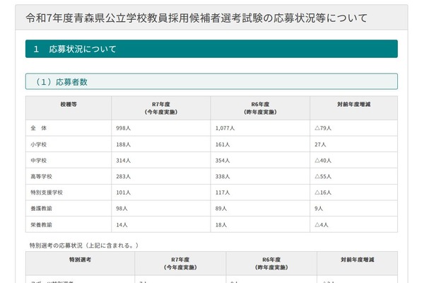 青森県の教員採用、志願倍率3.3倍…0.3ポイント減 画像