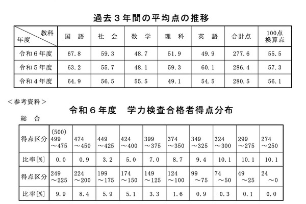 【高校受験2024】秋田県公立高の学力検査…5教科平均8.8点減の277.6点 画像