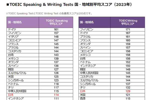 TOEIC S＆W国別平均点、日本はSpeaking114点で世界19位 画像