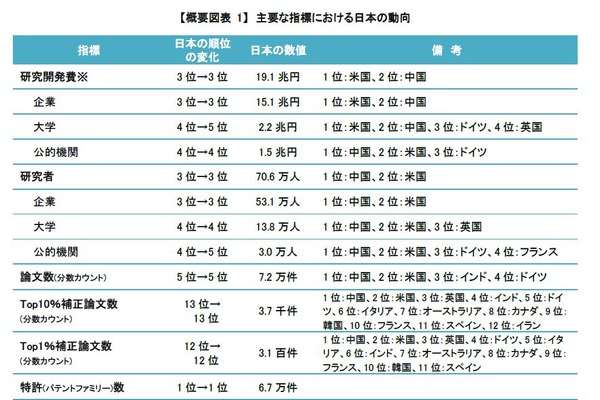 主要7か国の論文数、日本は5位…科学技術指標2024 画像