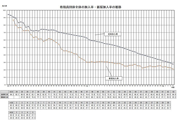 教職員団体の加入率26.8％、49年連続で低下 画像