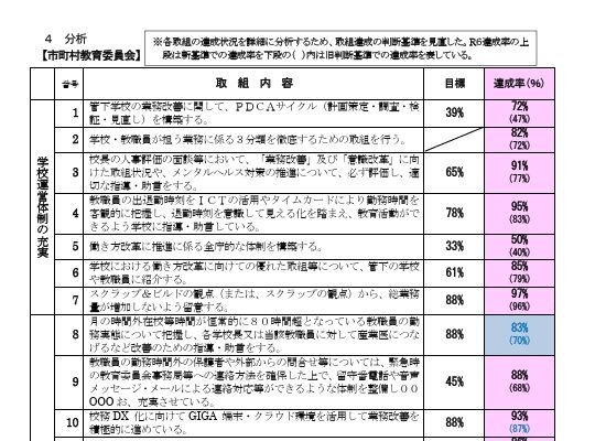 千葉県、学校の働き方改革…全体的に目標値を上回る 画像