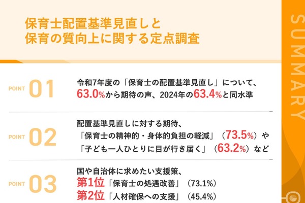 保育士の配置基準見直し、63%から期待の声 画像