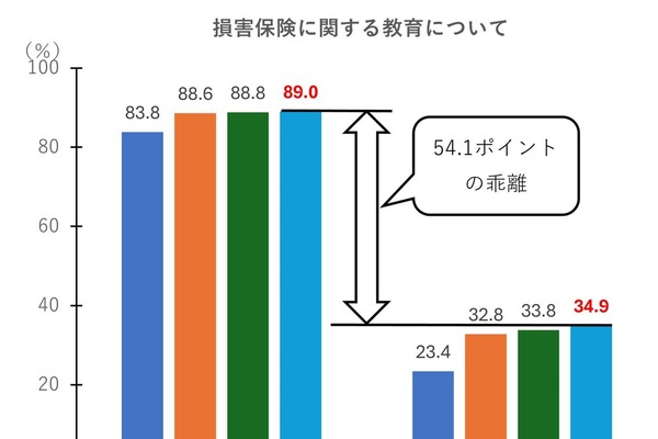 損害保険教育、教員の89％が必要性認識…4年連続で上昇 画像