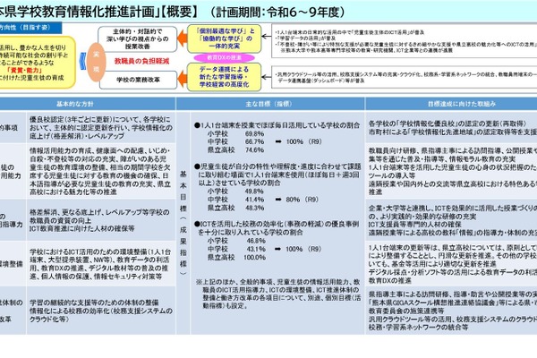 熊本県、学校教育情報化計画…授業や業務改善に目標値 画像